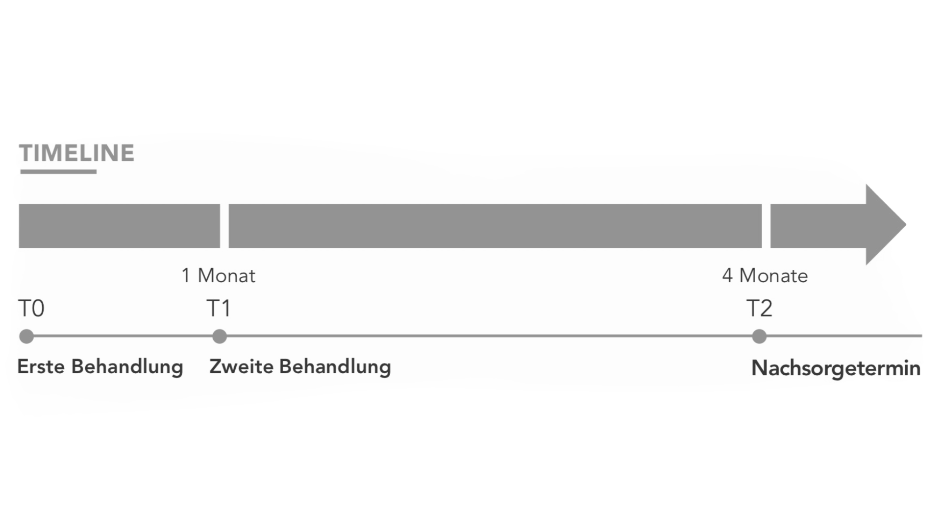 Profhilo Structura Timeline der Behandlungen